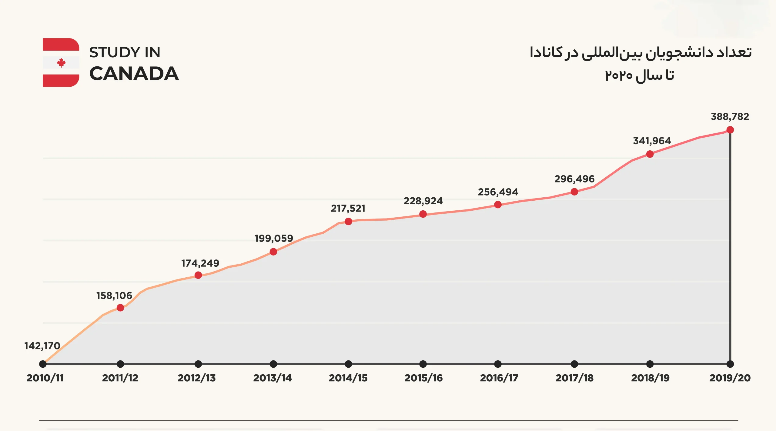 تعداد دانشجویان بین المللی در کانادا