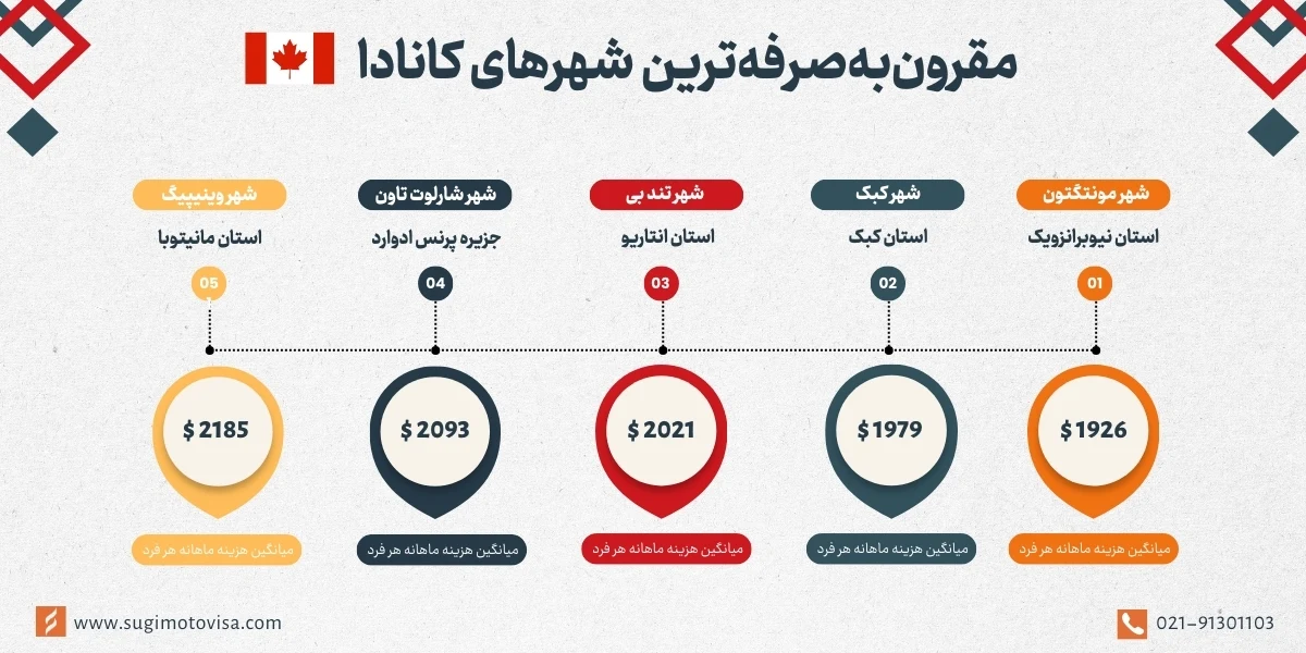 ارزانترین شهرهای کانادا 