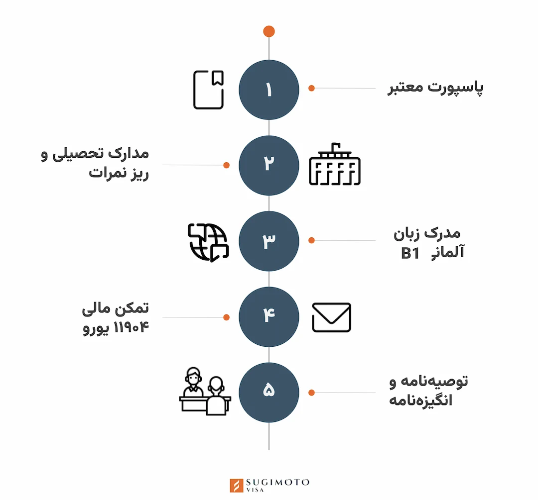 مدارک برای پذیرش از دانشگاه‌های آلمان