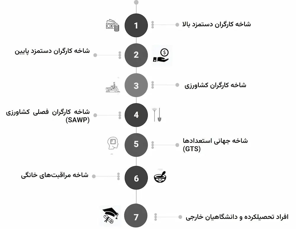 برنامه کارگر خارجی موقت