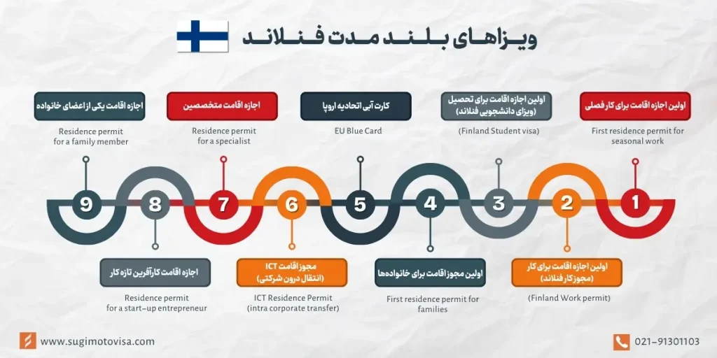 انواع ویزای بلند مدت فنلاند