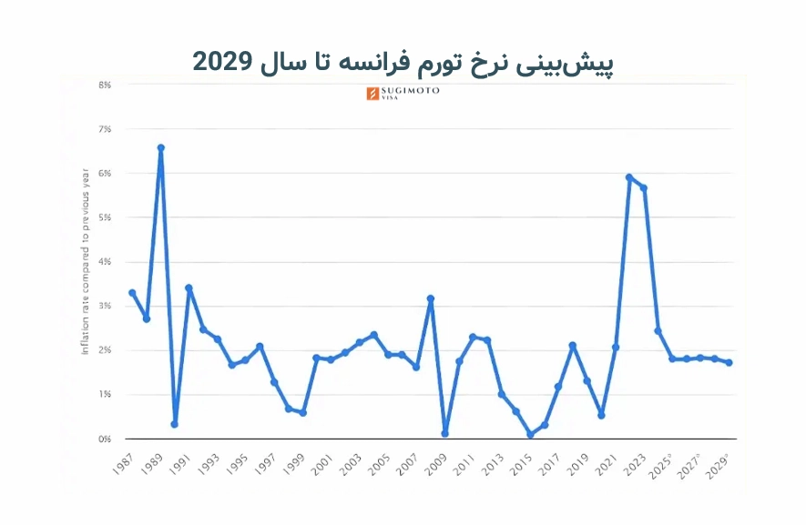 نمودار نرخ تورم در فرانسه