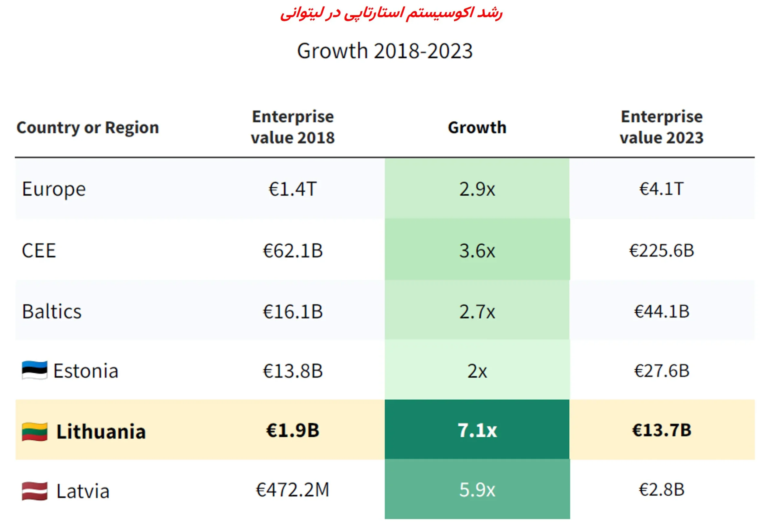 رشد اکوسیستم در کشور لیتوانی