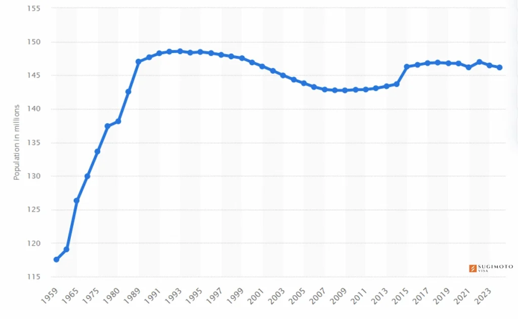 جمعیت روسیه