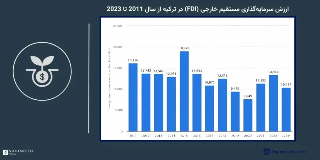 ارزش سرمایهگذاری مستقیم خارجی (FDI) در ترکیه از سال 2011 تا 2023