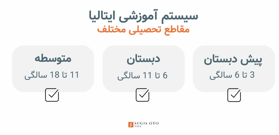 نظام آموزشی مدارس در ایتالیا