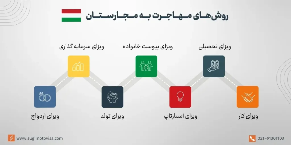 روش‌های مهاجرت به مجارستان
