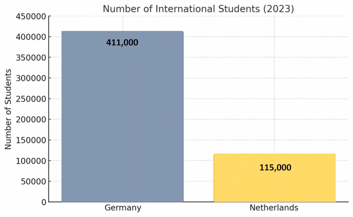 مقایسه تعداد دانشجویان بین‌المللی آلمان و هلند