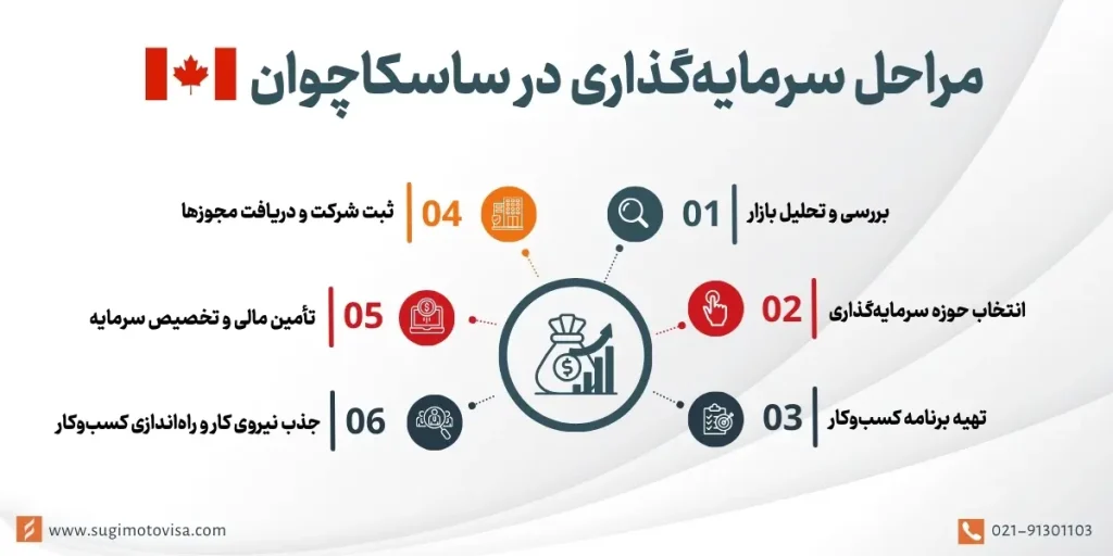 مراحل سرمایه‌گذاری در ساسکاچوان