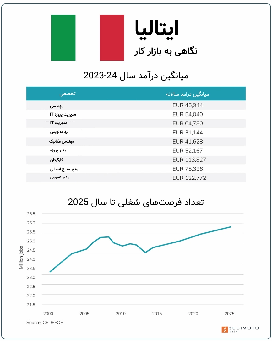 نگاهی به بازار کار ایتالیا