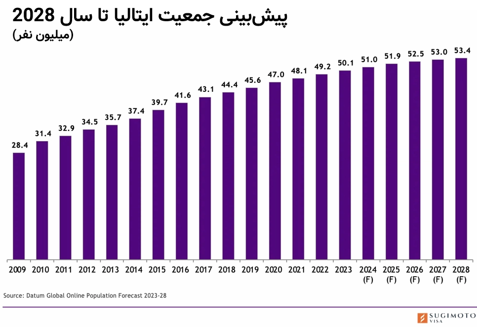 روند رشد جمعیت ایتالیا صعودی است