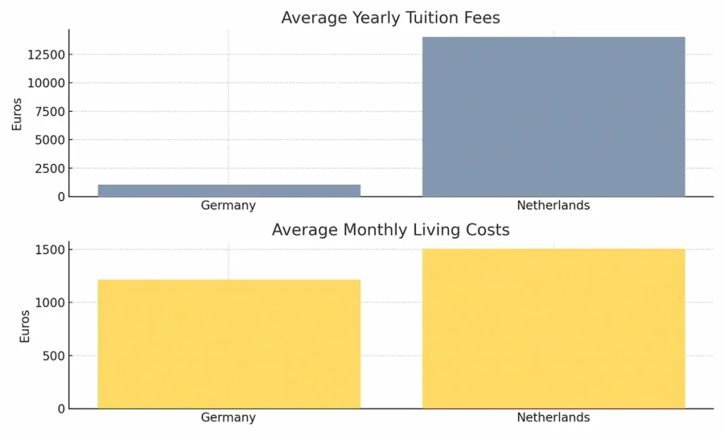 مقایسه هزینه تحصیل و زندگی در آلمان و هلند