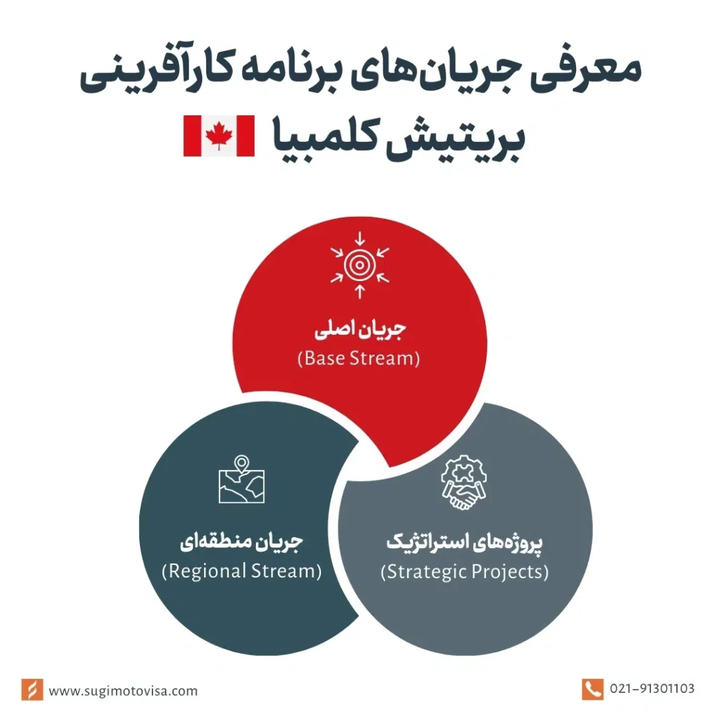 معرفی جریان های برنامه کارآفرینی بریتیش کلمبیا