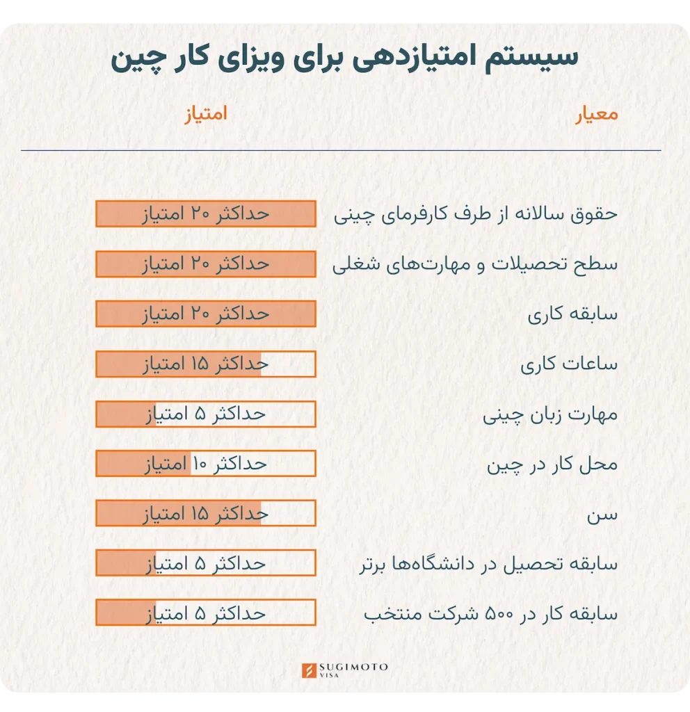 سیستم امتیازدهی ویزای کار چین
