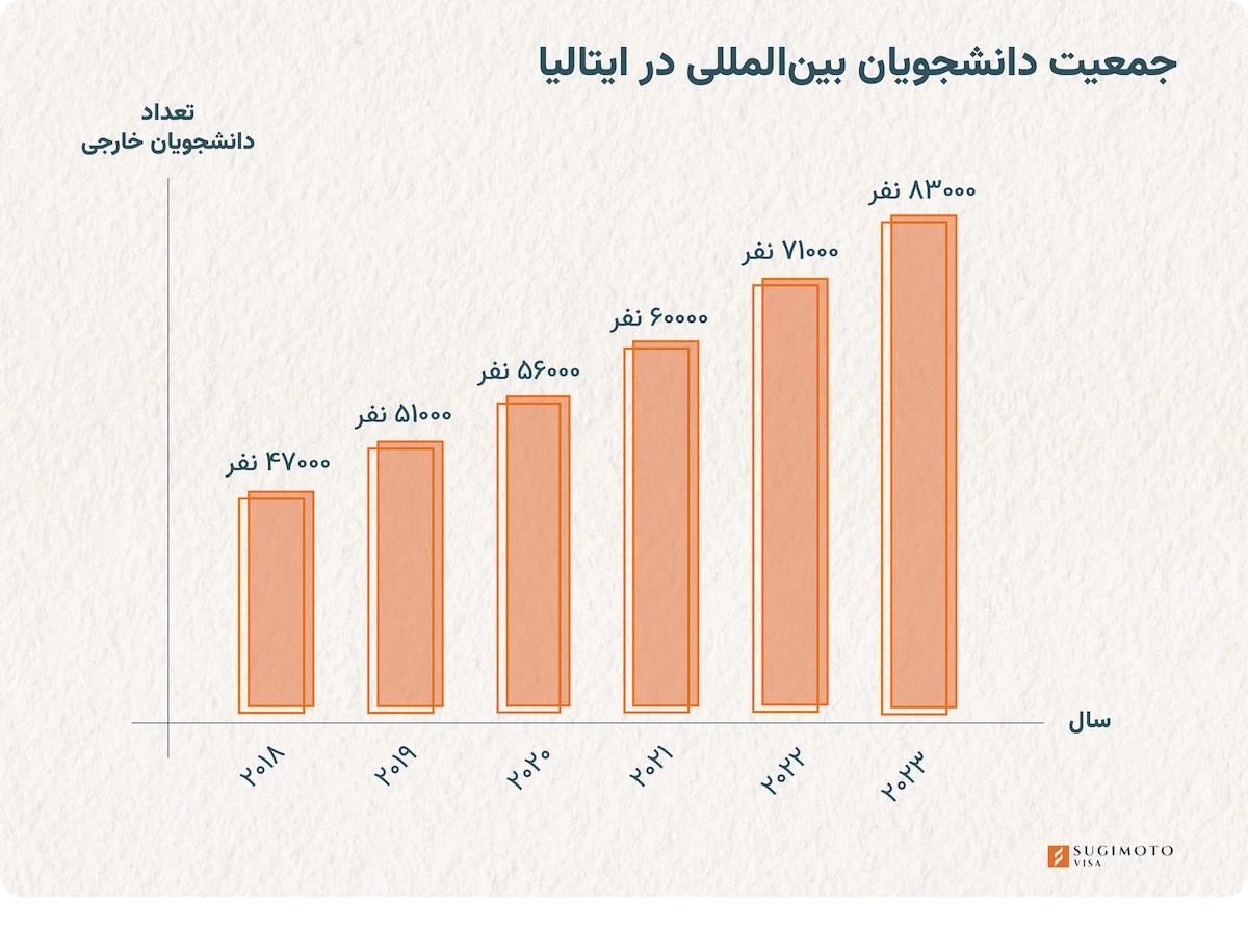 جمعیت دانشجویان بین اللملی در ایتالیا