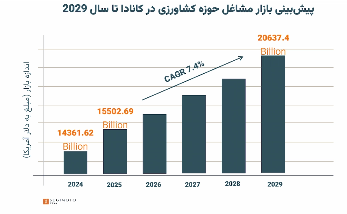 بازار صعودی مشاغل حوزه کشاورزی در کانادا