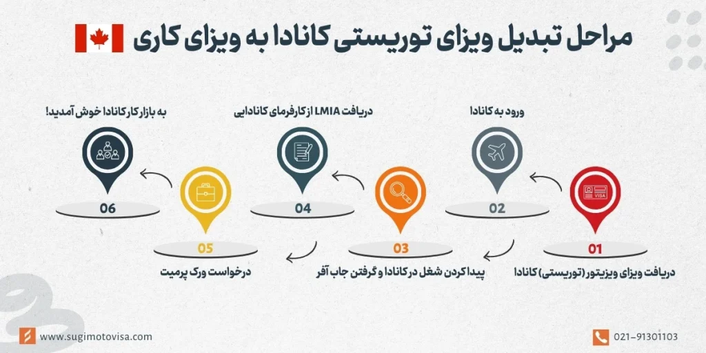 مراحل تبدیل ویزای ویزیتوری کانادا به ویزای کاری