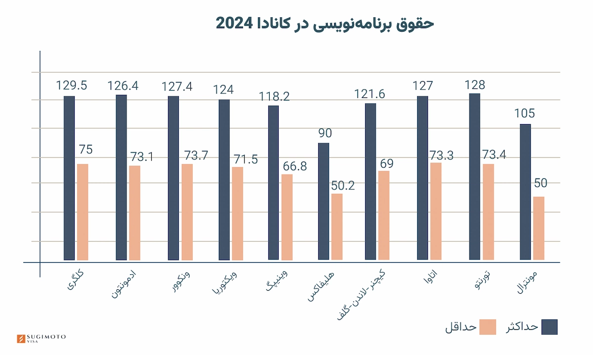 حقوق برنامه نویسی در کانادا
