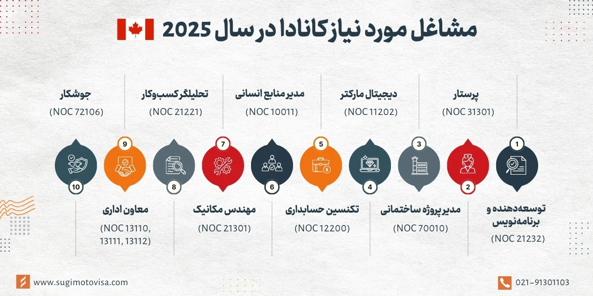 مشاغل مورد نیاز کانادا 2025