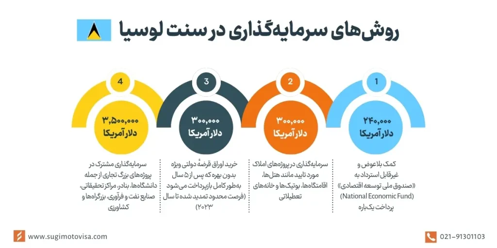روش‌های سرمایه گذاری در سنت لوسیا