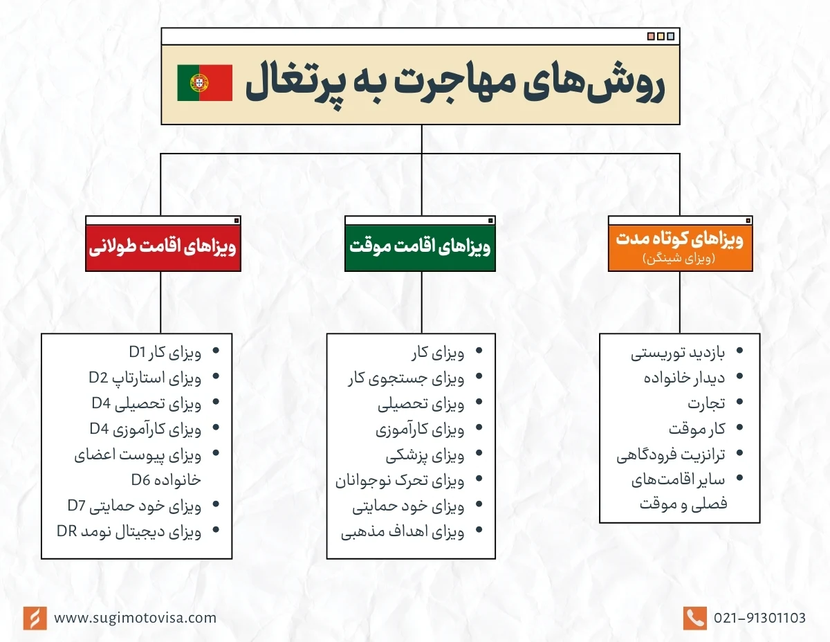 راههای مهاجرت به پرتغال