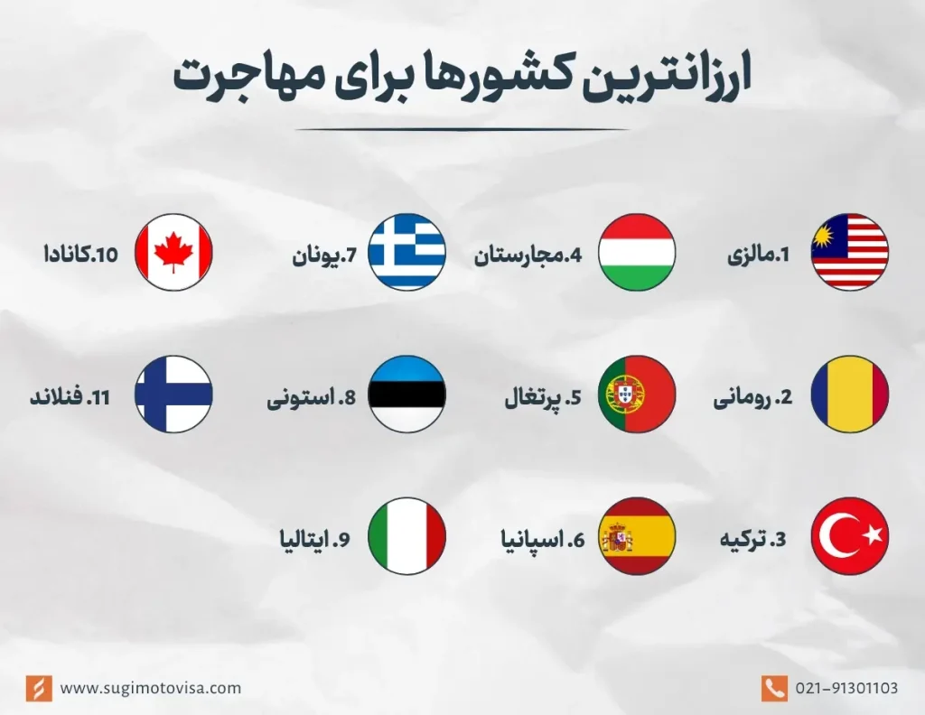 ارزانترین کشور برای مهاجرت