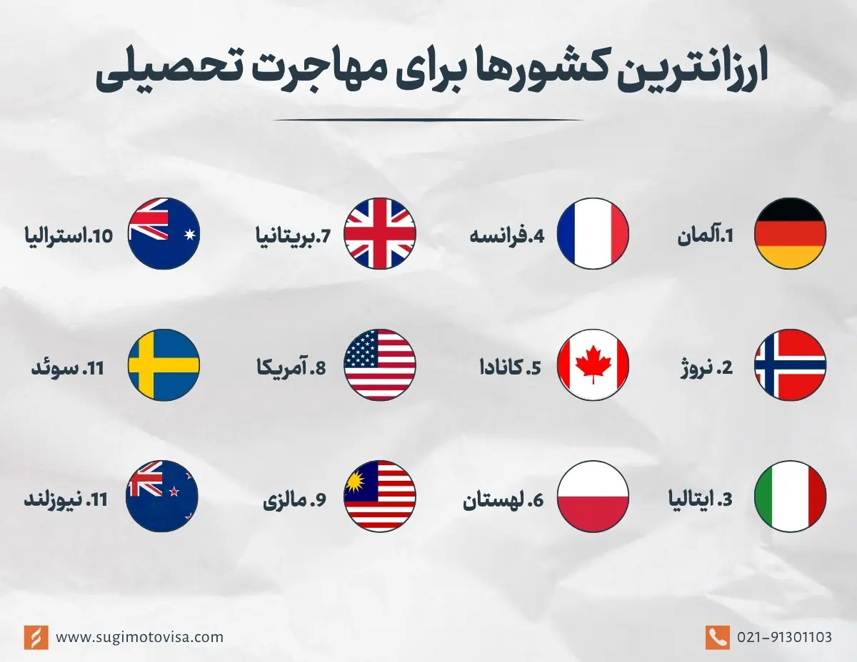 معرفی ارزانترین کشورها برای مهاحرت تحصیلی