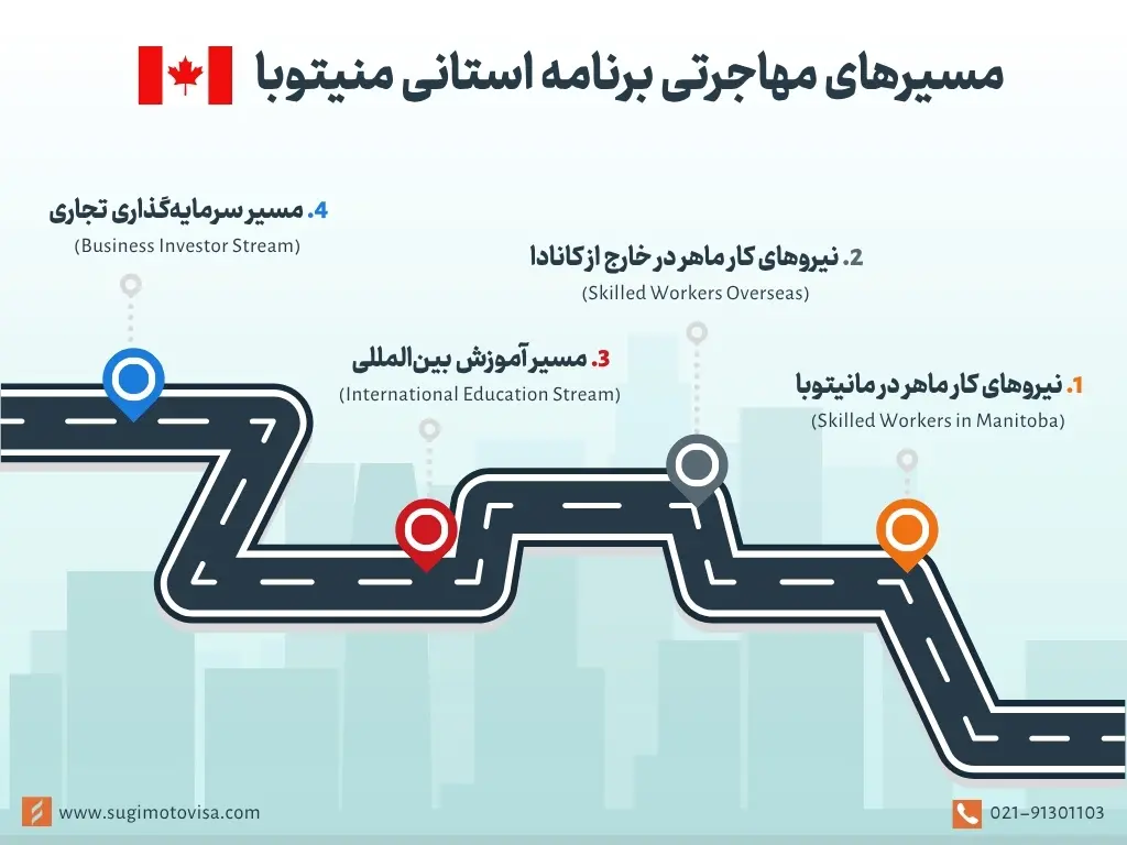مسیرهای مهاجرتی برنامه استانی مانیتوبا