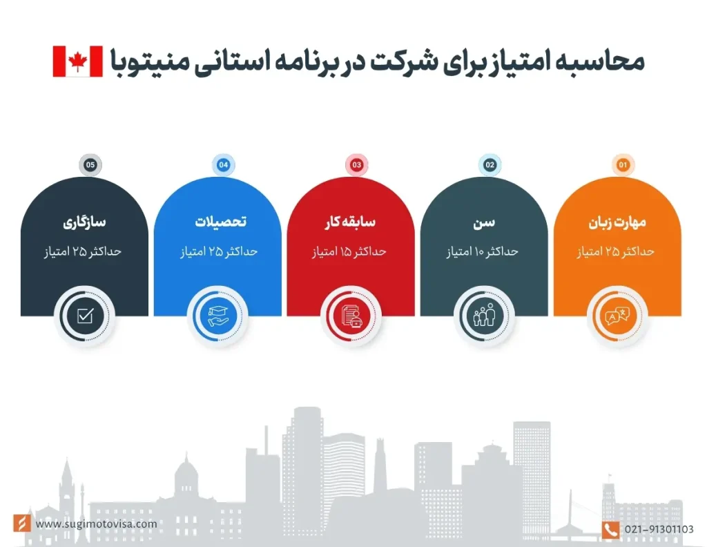 محاسبه امتیاز برای شرکت در برنامه استانی منیتوبا