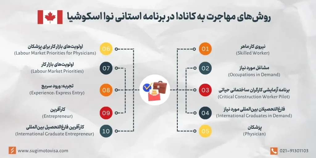 مسیرهای مهاجرتی برنامه استانی نوا اسکوشیا