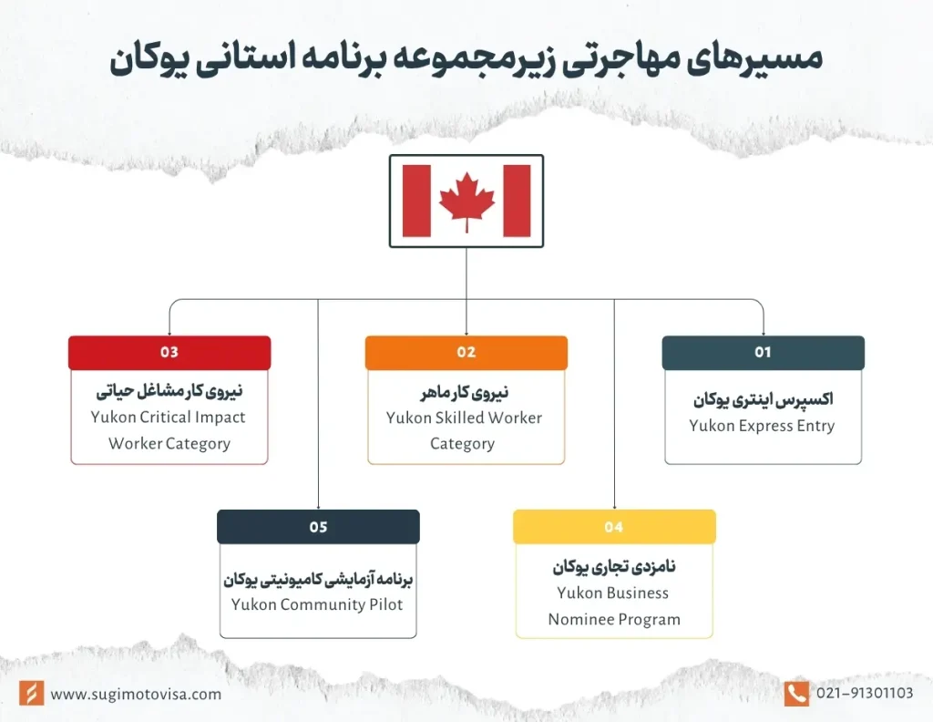 مسیرهای مهاجرتی زیرمجموعه برنامه استانی یوکان