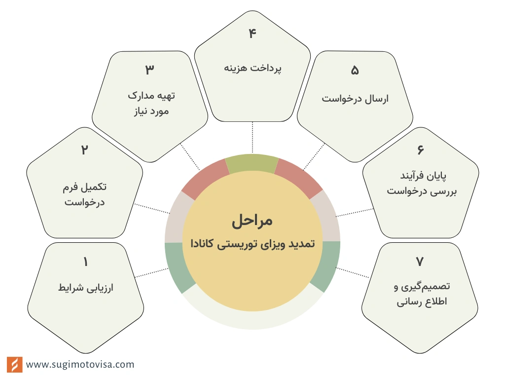 مراحل تمدید ویزای توریستی کانادا