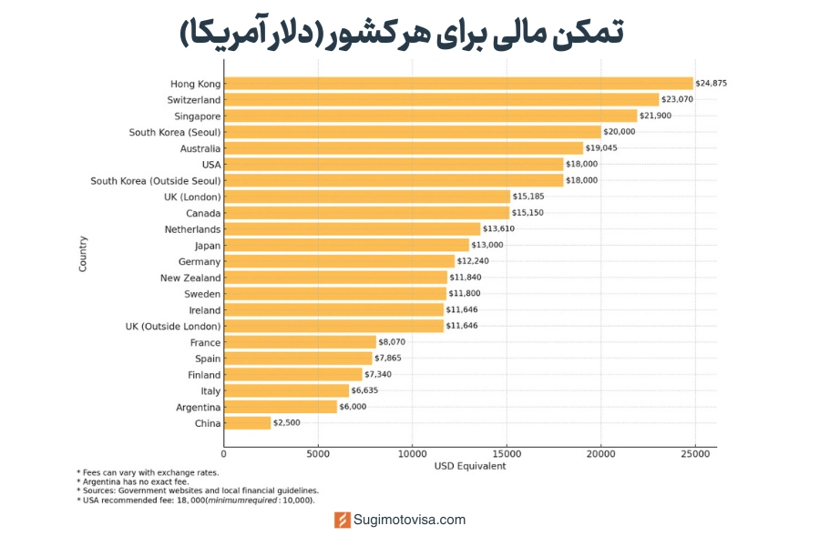 مقایسه تمکن مالی در مقاصد دانشجویی مجبوب