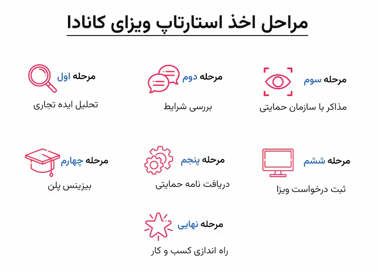 مراحل اخذ ویزای استارتاپ کانادا