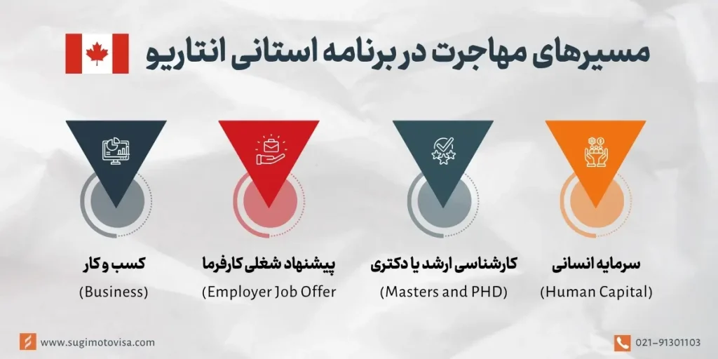 روش‌های مهاجرتی برنامه استانی انتاریو