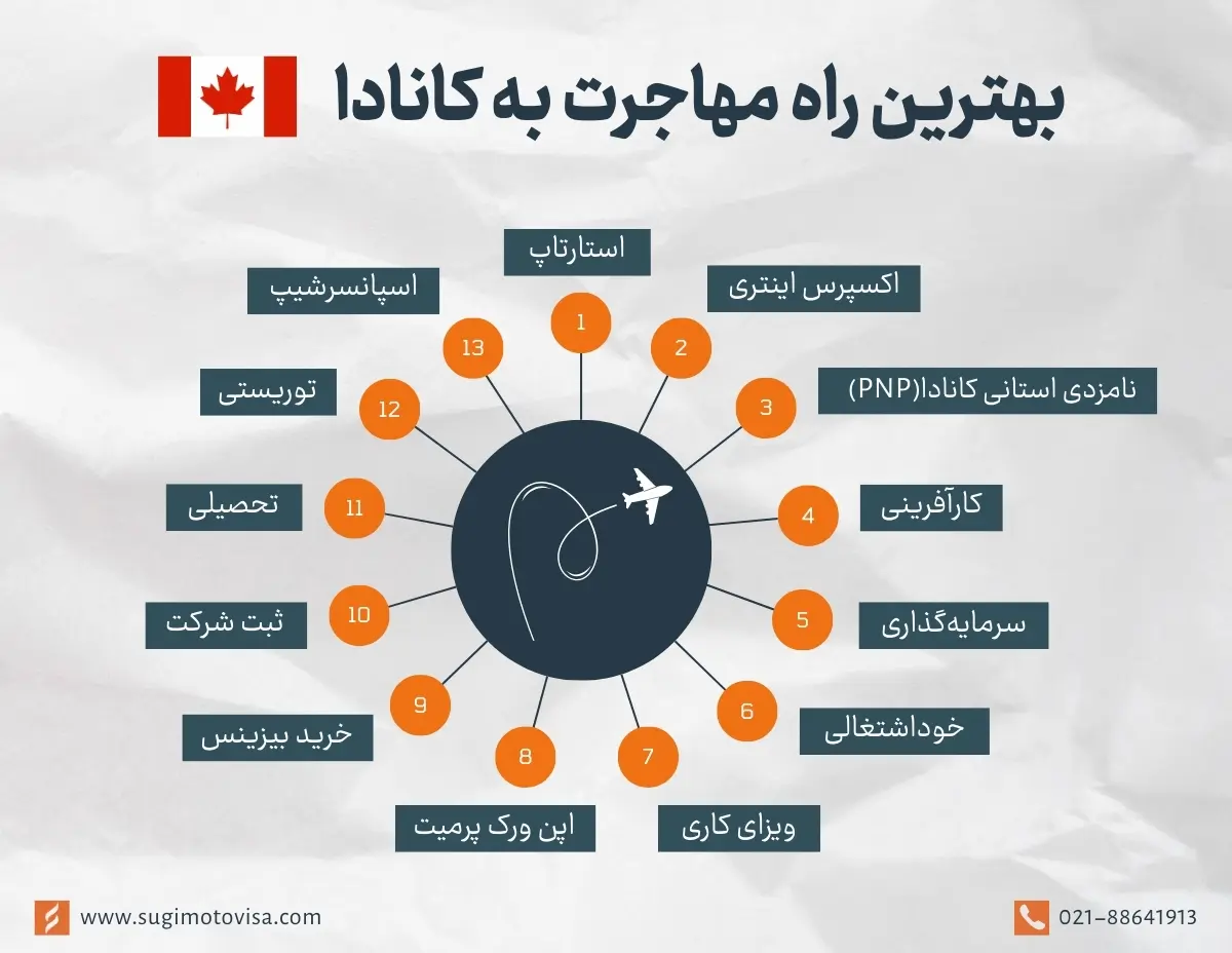 برای مهاجرت به کانادا از کجا شروع کنم?